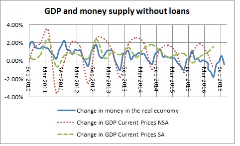 Money in the real economy and GDP without loans-March 2016
